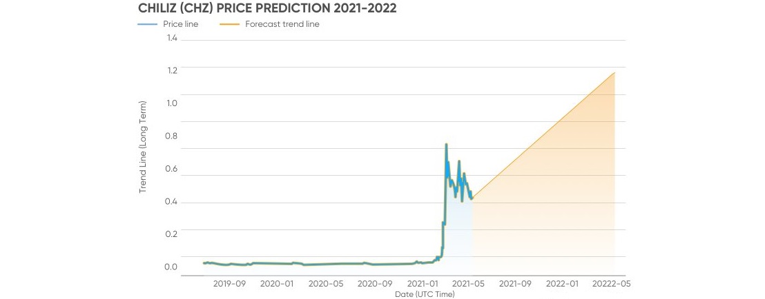 نمودار قیمت ارز دیجیتال چیلیز و پیش‌بینی قیمت آن تا سال ۲۰۲۲