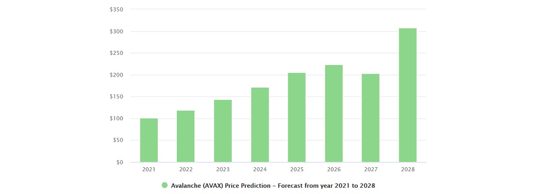 پیش بینی آینده ارز AVAX - سایت Digitalcoinprice.com