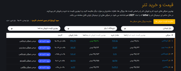 قیمت تتر در صرافی‌های مختلف در سایت توکن باز 